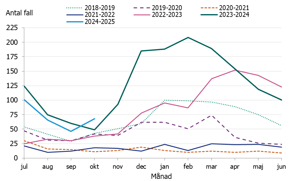 Linjediagrammet visar en minskning av iGAS fall fram till september sedan en &ouml;kning av fall i oktober. 