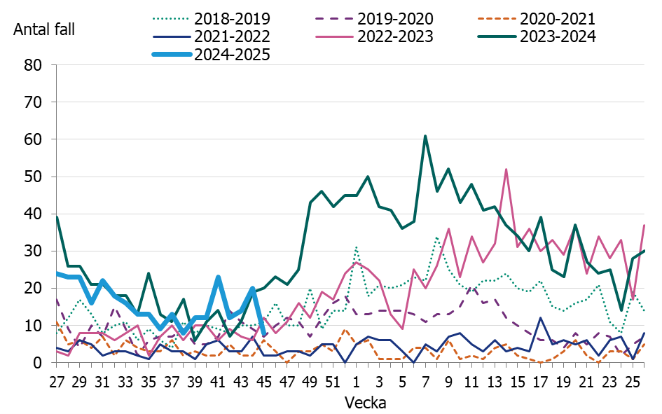 Linjediagrammet visar en minskning av fall till september d&auml;refter ses en st&ouml;rre variation i fallen per vecka.