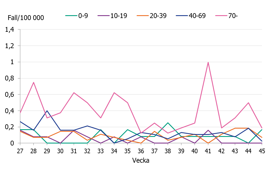Linjediagrammet visar en l&aring;g stabil niv&aring; av iGAS fall i &aring;ldersgrupperna, 0-9 &aring;r, till 40-69 &aring;r. En st&ouml;rre variation ses f&ouml;r 70 &aring;r och &auml;ldre.