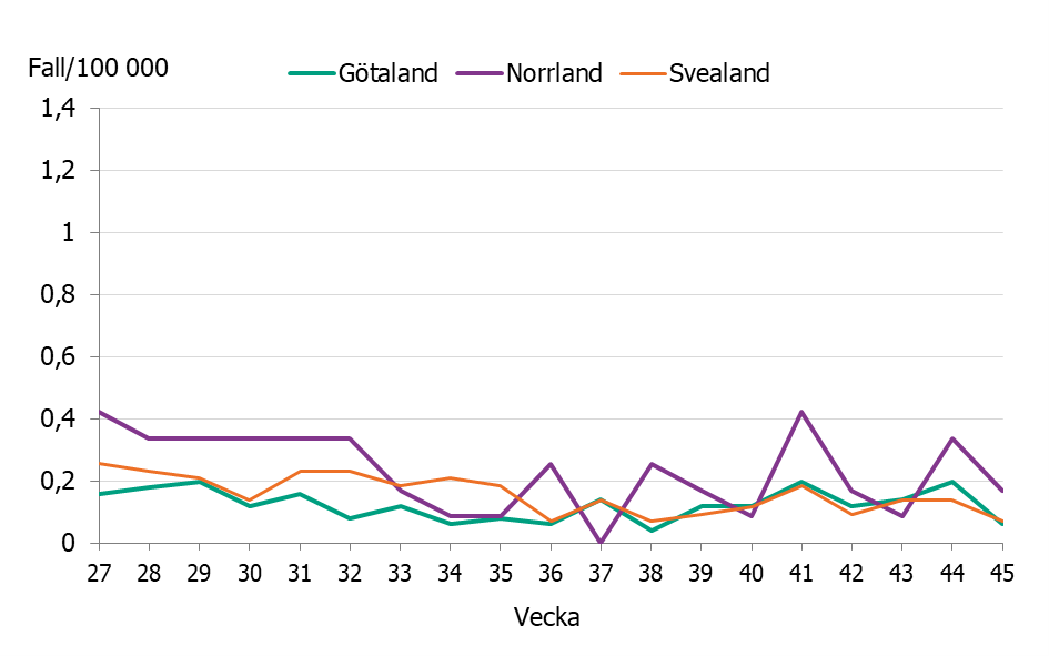 Linjediagrammet visar en relativt stabilt l&aring;g incidens i G&ouml;taland och Svealand. Lite st&ouml;rre variation ses f&ouml;r Norrland.