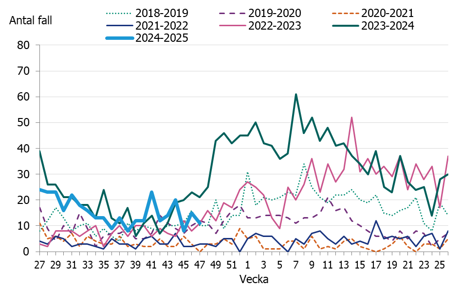 Linjediagrammet visar en minskning av fall till september d&auml;refter ses en st&ouml;rre variation i fallen per vecka.