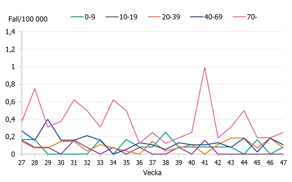 St&ouml;rre variation i fallen per vecka f&ouml;r &aring;ldersgruppen 70 &aring;r och &auml;ldre. &Ouml;vriga &aring;ldersgrupper ligger p&aring; en l&auml;gre och stabil niv&aring;.