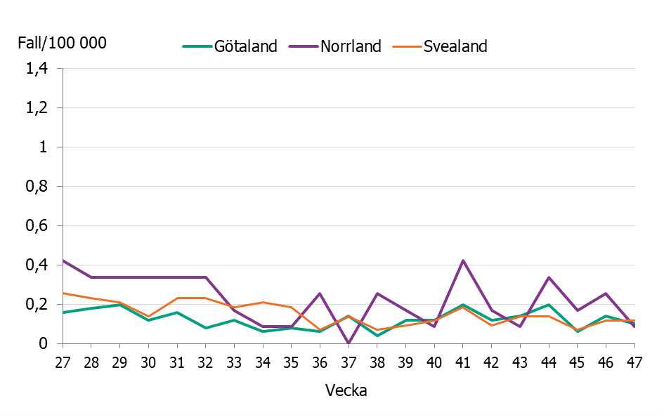 En minskning av fall till cirka vecka 36 d&auml;refter ses en st&ouml;rre variation i fallen per vecka men fortsatt p&aring; en l&aring;g niv&aring;.
