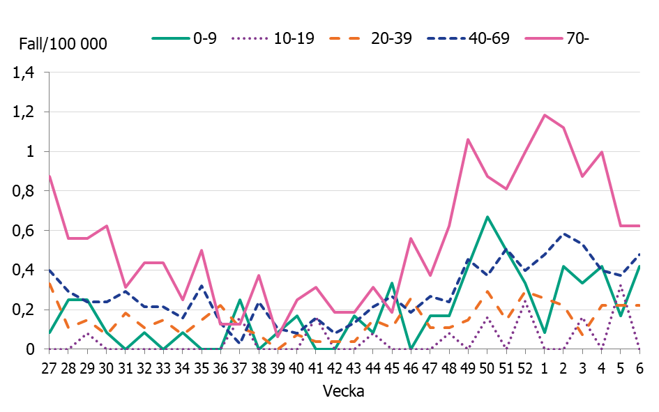 Linjediagrammet visar &ouml;kningar av antalet iGAS fall sedan november framf&ouml;rallt i &aring;ldersgrupperna, 0-9 &aring;r, 40-69 &aring;r och 70 &aring;r och &auml;ldre.