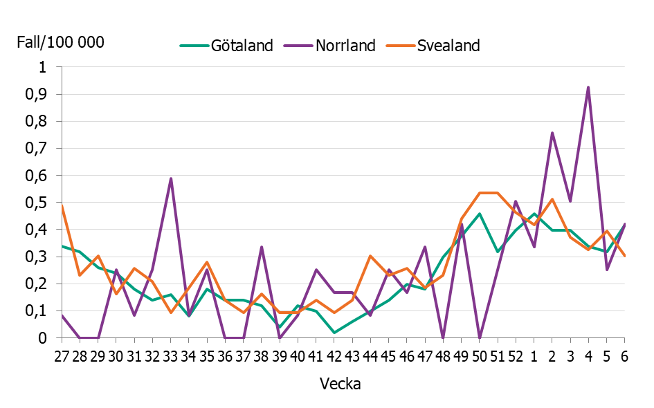 Linjediagrammet visar en &ouml;kning av incidensen i de olika landsdelarna till nuvarande niv&aring;er p&aring; mellan 0,3 till 0,4 fall per 100 000 inv&aring;nare.