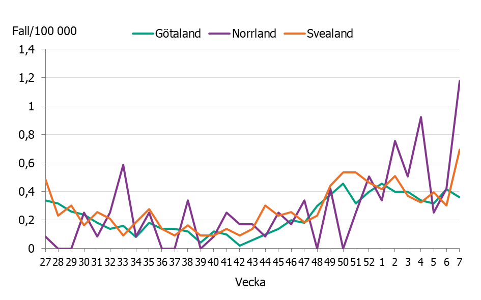 Linjediagrammet visar en &ouml;kning av incidensen i de olika landsdelarna till nuvarande niv&aring;er p&aring; mellan 0,4 till1,2 fall per 100 000 inv&aring;nare.