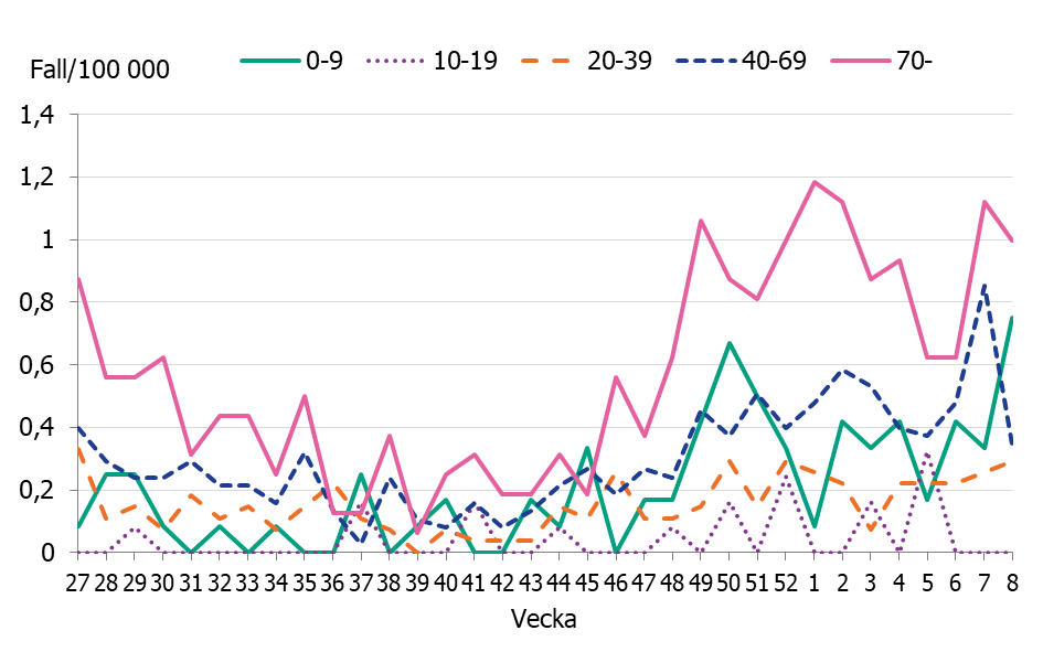 Linjediagrammet visar &ouml;kningar av antalet iGAS fall sedan november framf&ouml;rallt i &aring;ldersgrupperna, 0-9 &aring;r, 40-69 &aring;r och 70 &aring;r och &auml;ldre.