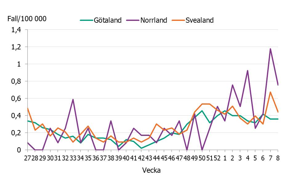 Linjediagrammet visar en &ouml;kning av incidensen i de olika landsdelarna till nuvarande niv&aring;er p&aring; mellan 0,4 till 0,8 fall per 100 000 inv&aring;nare.