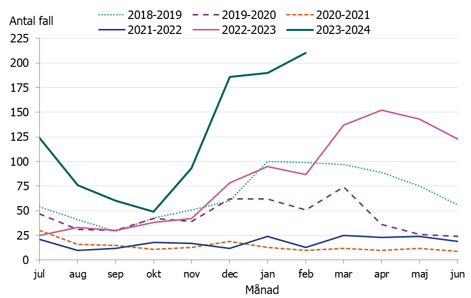 Linjediagrammet visar en tidig och kraftig &ouml;kning av iGAS fall i november och sedan december m&aring;nad har fallen legat p&aring; en konstant h&ouml;g niv&aring;.