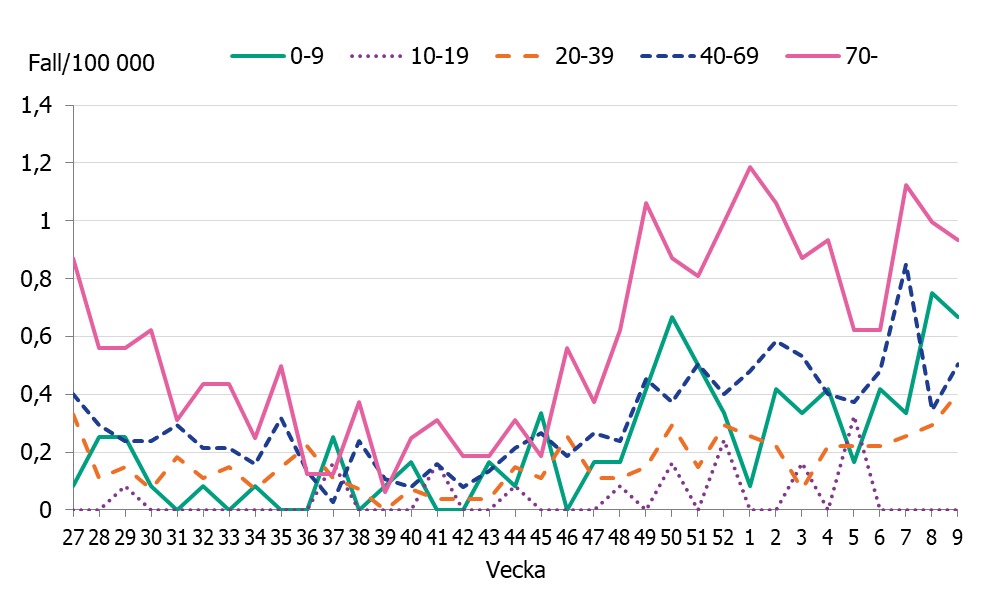 Linjediagrammet visar &ouml;kningar av antalet iGAS fall sedan november framf&ouml;rallt i &aring;ldersgrupperna, 0-9 &aring;r, 40-69 &aring;r och 70 &aring;r och &auml;ldre.