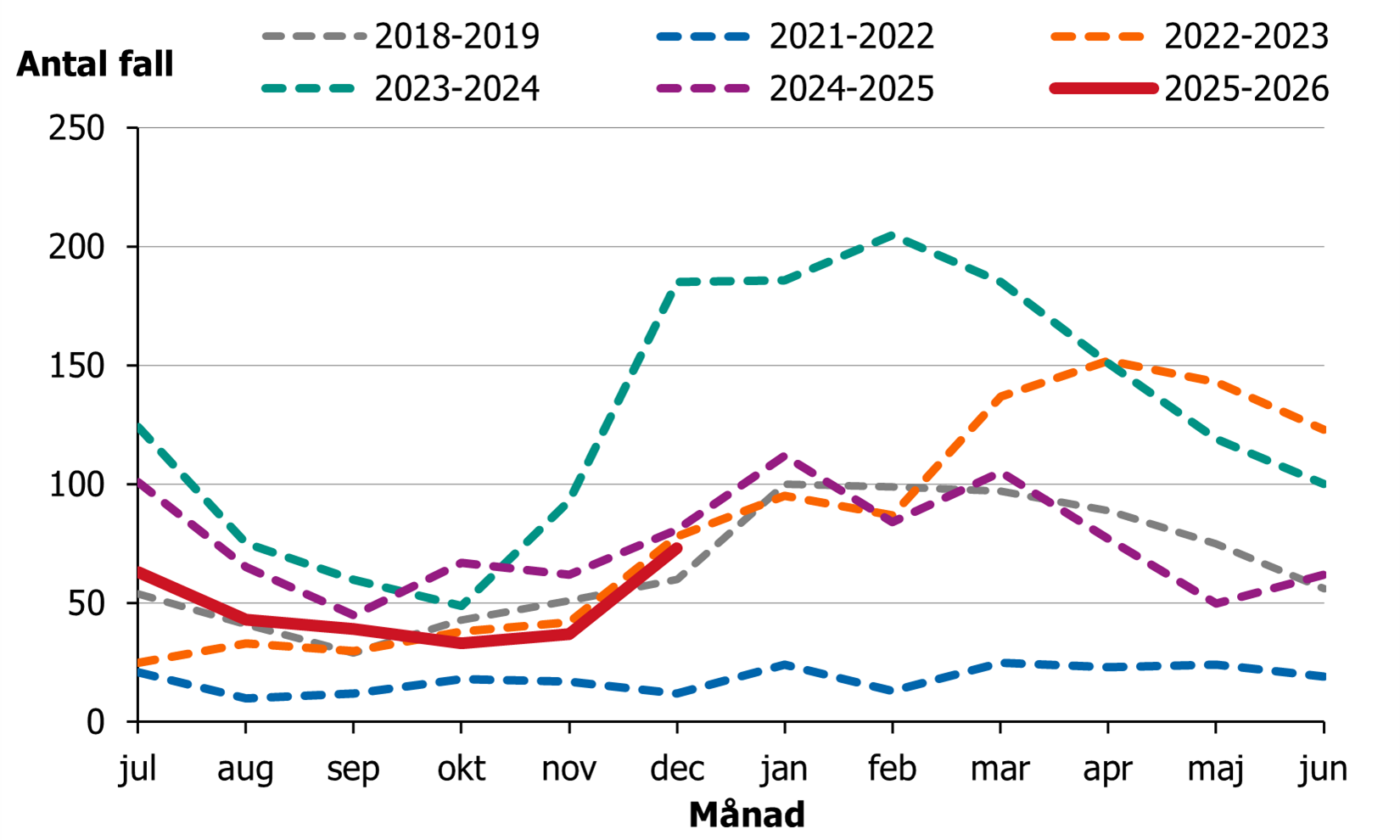 Efter en minskning av fall fr&aring;n vecka 27 s&aring; ses en &ouml;kning sedan november.