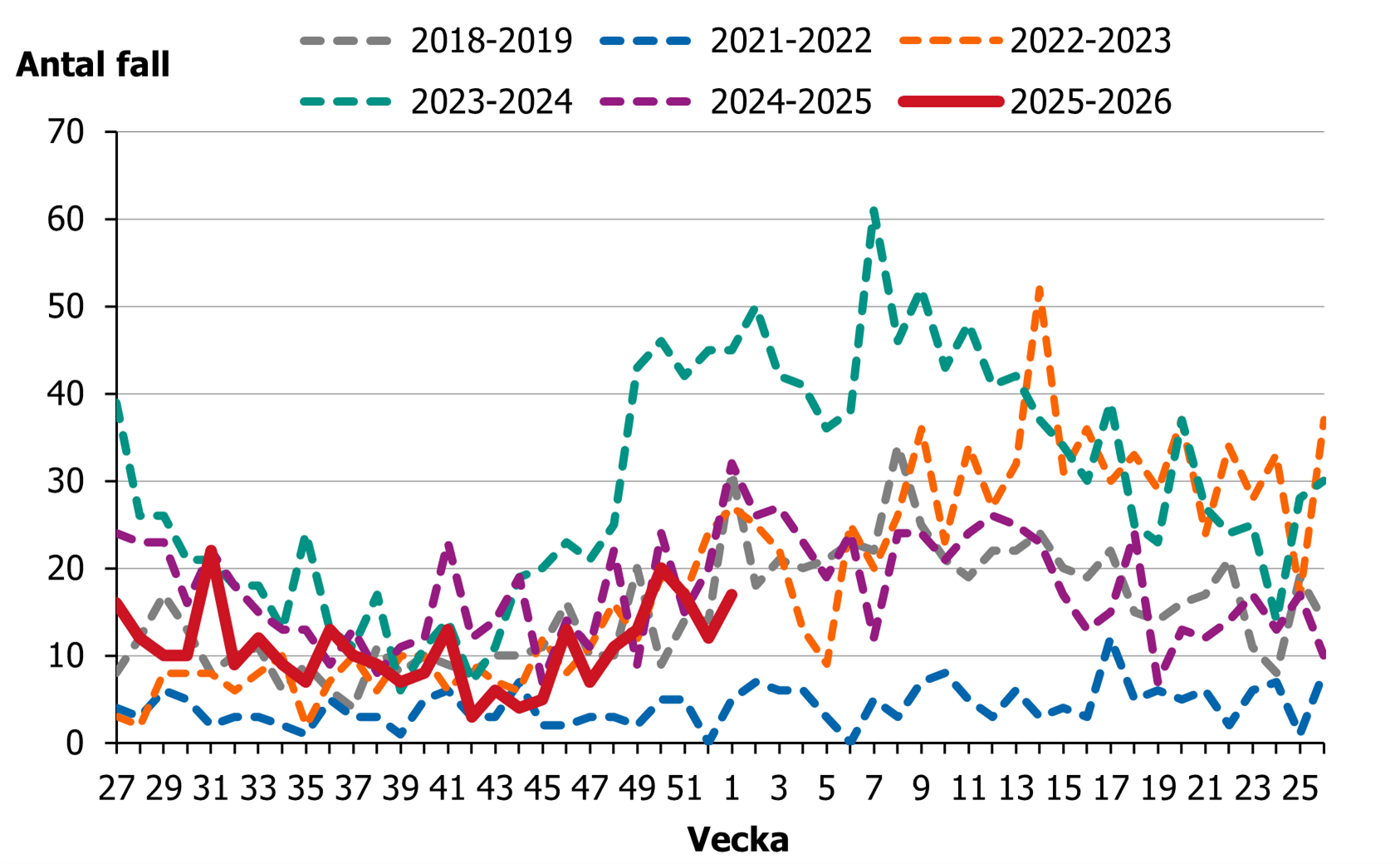 Efter en minskning av fall fr&aring;n vecka 27 s&aring; ses en &ouml;kning de senaste veckorna.