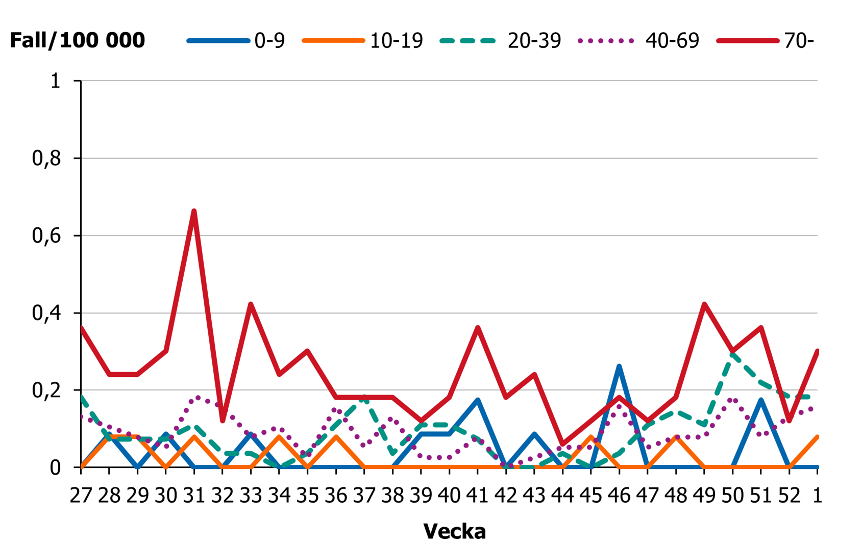 Incidensen f&ouml;r &aring;ldersgruppen 70 &aring;r och &auml;ldre ligger p&aring; en h&ouml;gre niv&aring; &auml;n &ouml;vriga grupper.