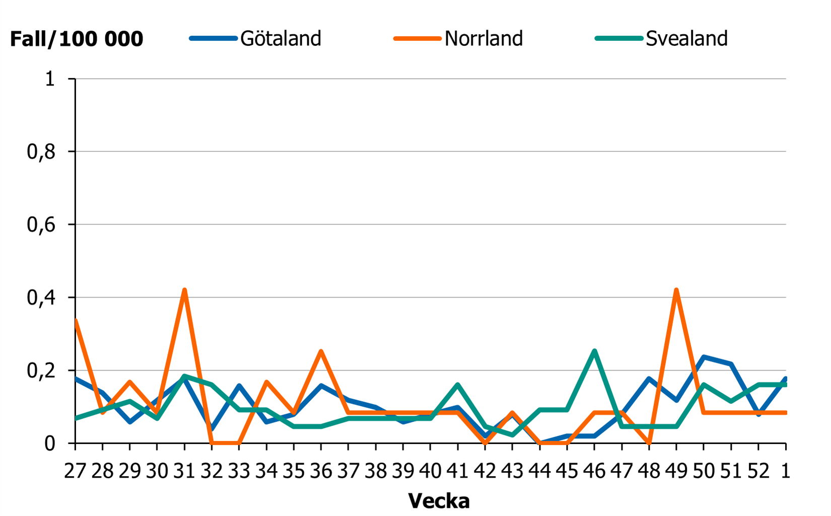 Incidensen ligger p&aring; en l&aring;g men n&aring;got &ouml;kande niv&aring; i hela landet.
