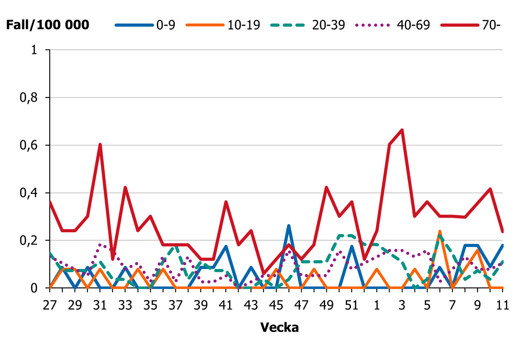 Incidensen f&ouml;r &aring;ldersgruppen 70 &aring;r och &auml;ldre ligger p&aring; en h&ouml;gre niv&aring; &auml;n &ouml;vriga grupper. 