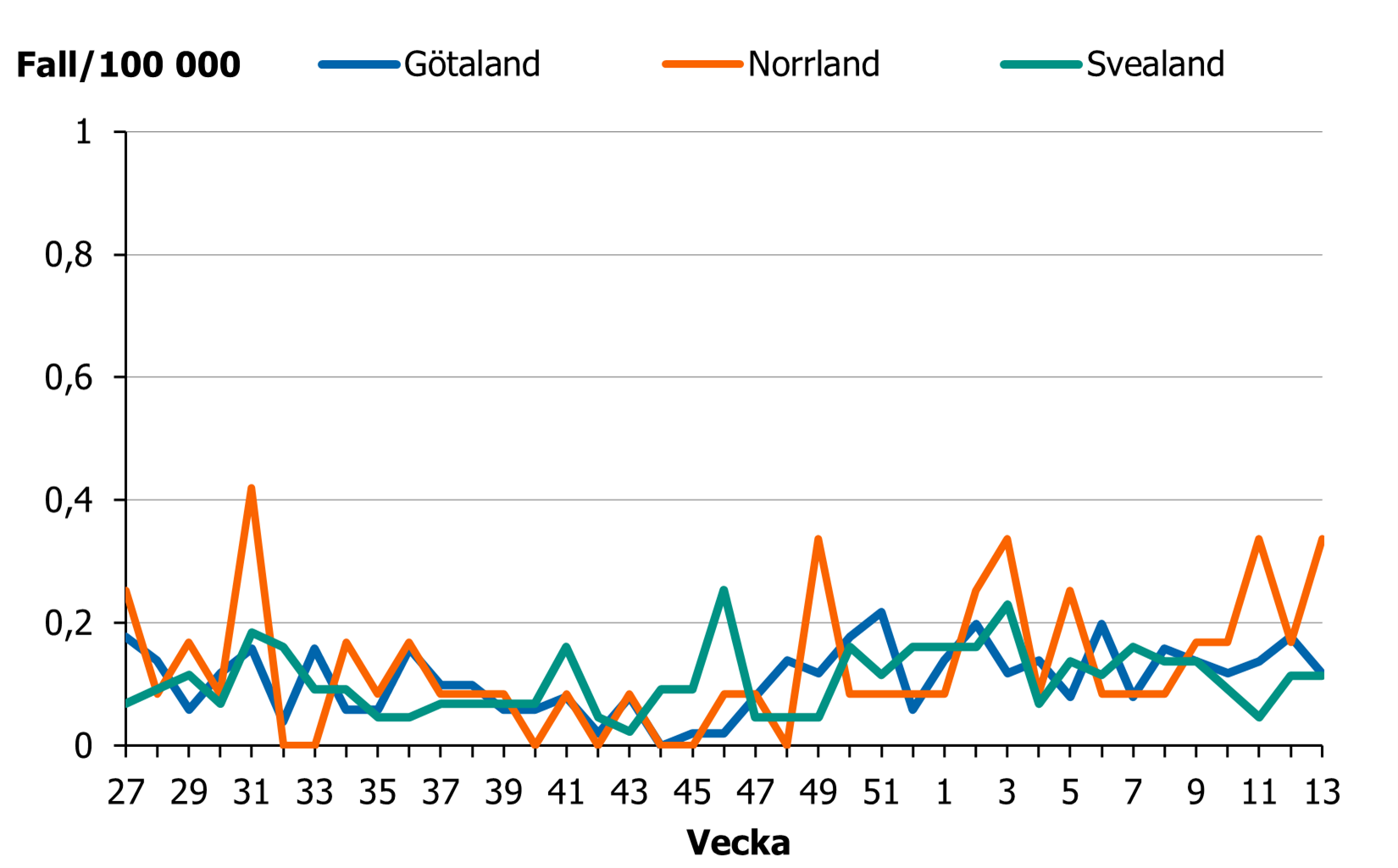 Incidensen ligger p&aring; en medelh&ouml;g men n&aring;got &ouml;kande niv&aring; i hela landet.