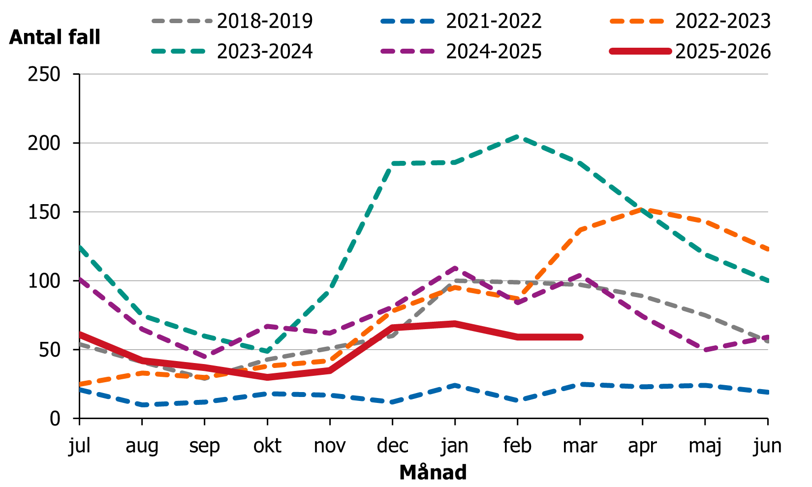 Efter en minskning av fall fr&aring;n juli s&aring; ses en &ouml;kning till en stabil medel h&ouml;g niv&aring; fr&aring;n november.