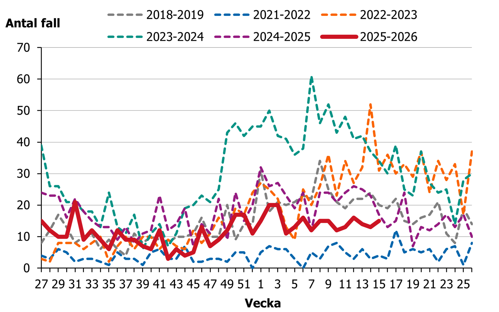 Efter en minskning av fall fr&aring;n vecka 27 s&aring; ses en &ouml;kning till en stabil medel h&ouml;g niv&aring; fr&aring;n vecka 44.