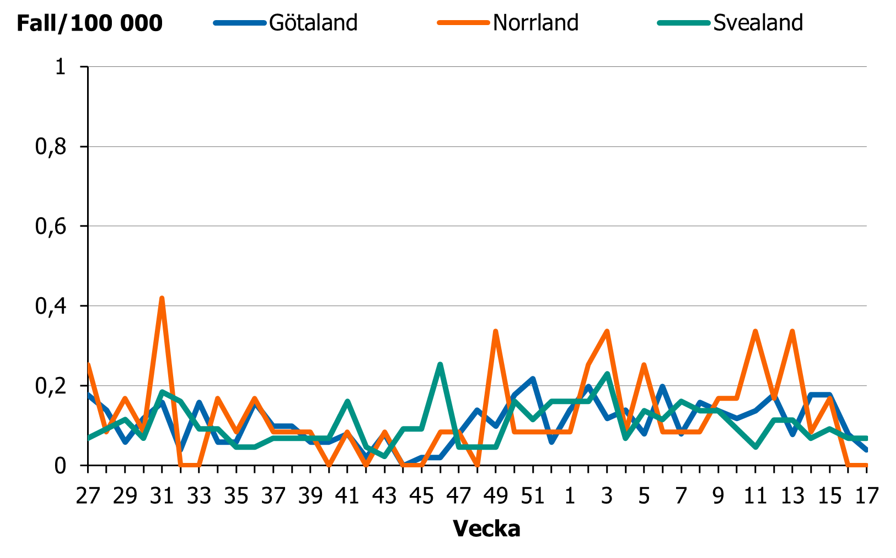 Incidensen ligger p&aring; en l&aring;g niv&aring; i hela landet.