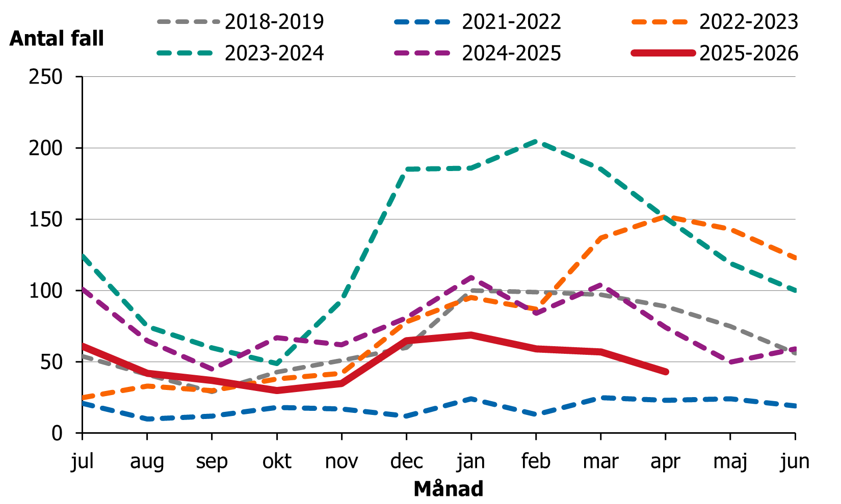 Incidensen fortsätter att minska under april månad.