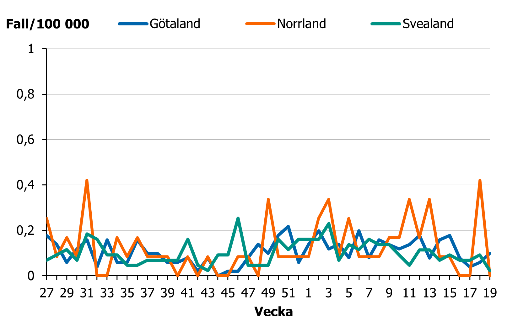 Incidensen ligger på en låg nivå i hela landet.