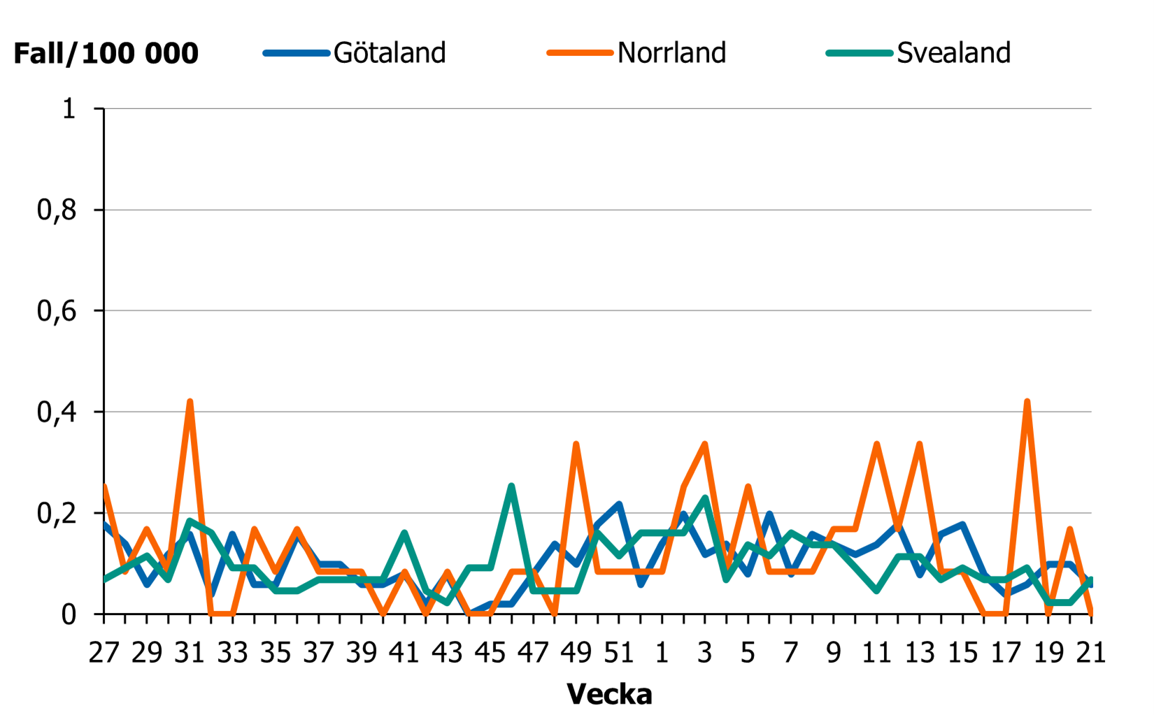Incidensen ligger p&aring; en l&aring;g niv&aring; i hela landet.