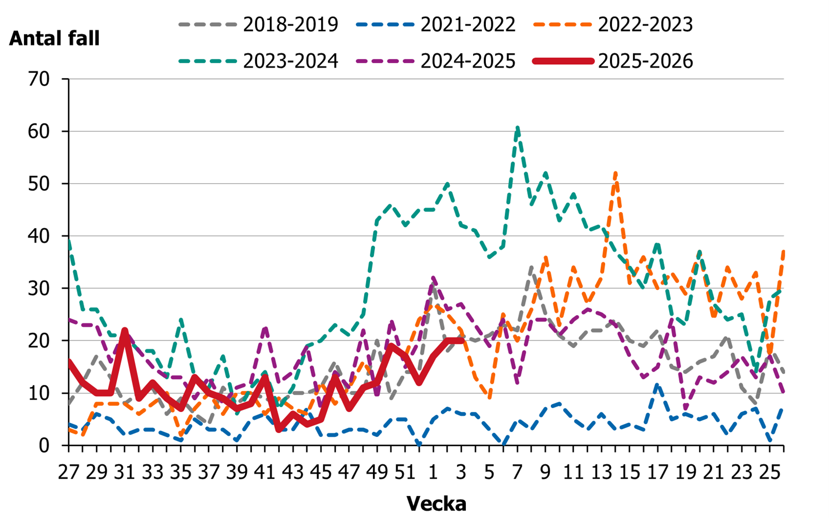 Efter en minskning av fall fr&aring;n vecka 27 s&aring; ses en &ouml;kning de senaste veckorna.