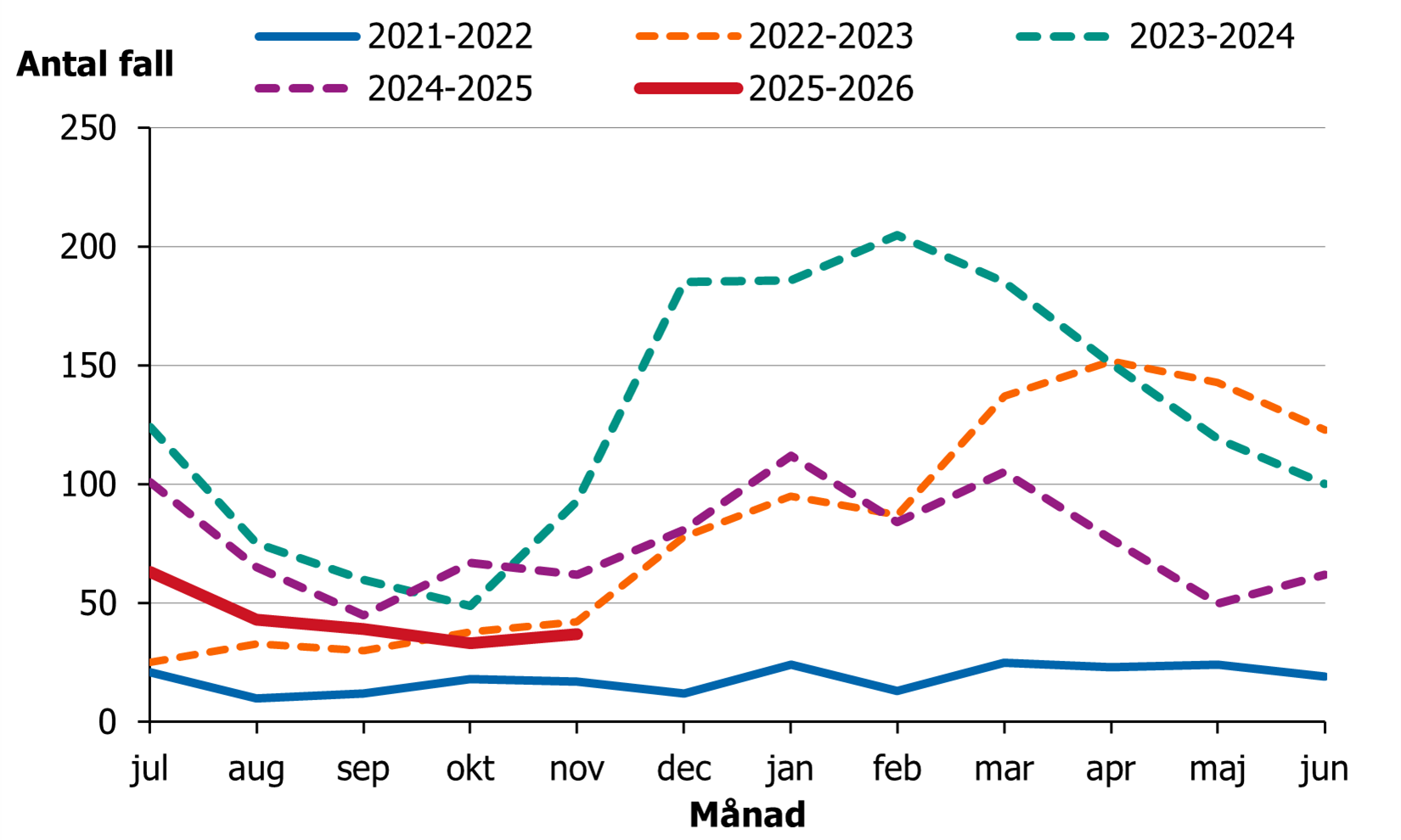 Antalet fall har minskat sedan juli och ligger på en stabil låg nivå de tre senaste månaderna.