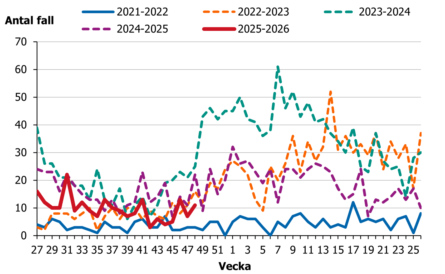 Efter en minskning av fall från vecka 27 så ses en lite ökning de senaste veckorna.