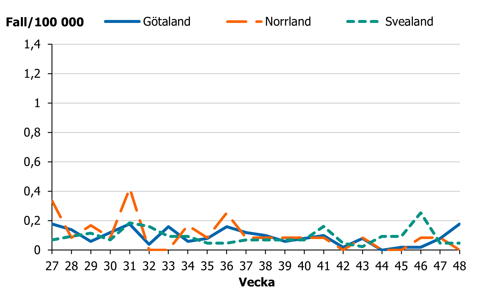 Incidensen ligger på en låg nivå i hela landet och ingen större variation ses mellan landsdelarna.