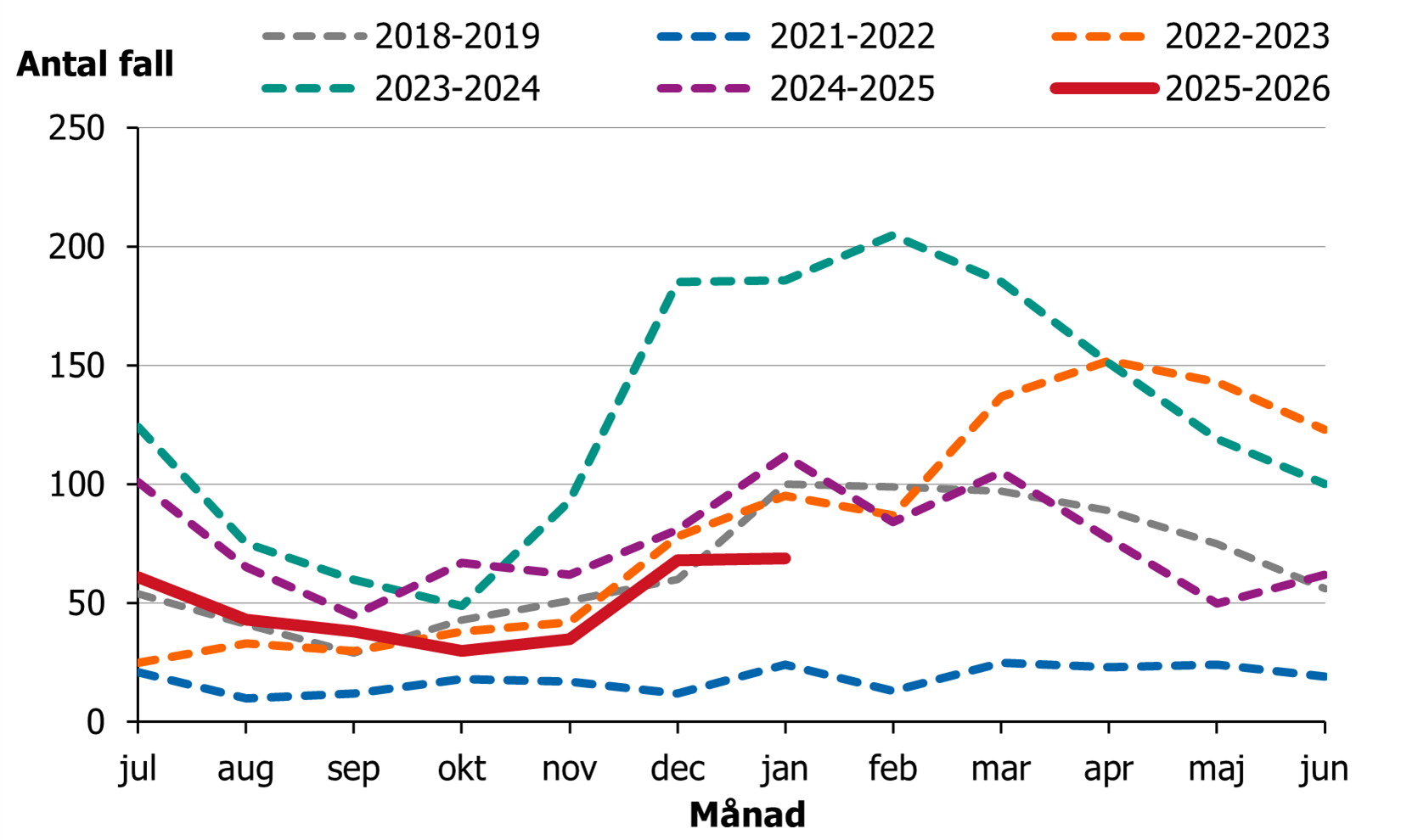 Efter en &ouml;kning av fall fr&aring;n november har &ouml;kningen  planat ut den senaste m&aring;naden.