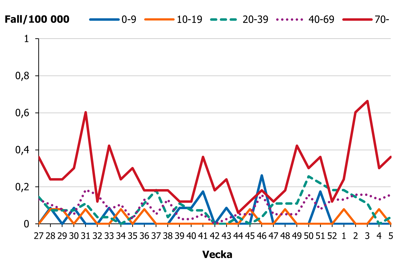 Incidensen f&ouml;r &aring;ldersgruppen 70 &aring;r och &auml;ldre ligger p&aring; en h&ouml;gre niv&aring; &auml;n &ouml;vriga grupper.