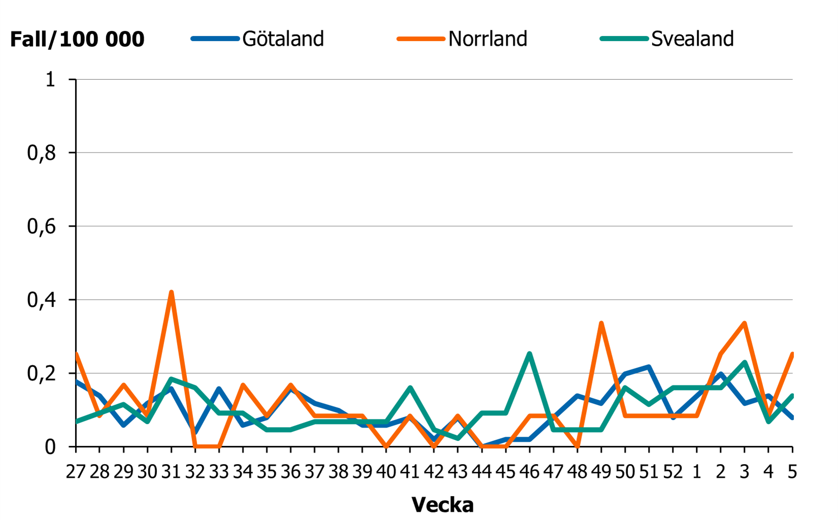 Incidensen ligger p&aring; en l&aring;g men n&aring;got &ouml;kande niv&aring; i hela landet.