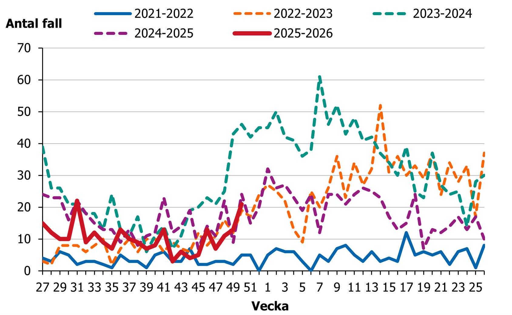 Efter en minskning av fall från vecka 27 så ses en liten ökning de senaste veckorna.