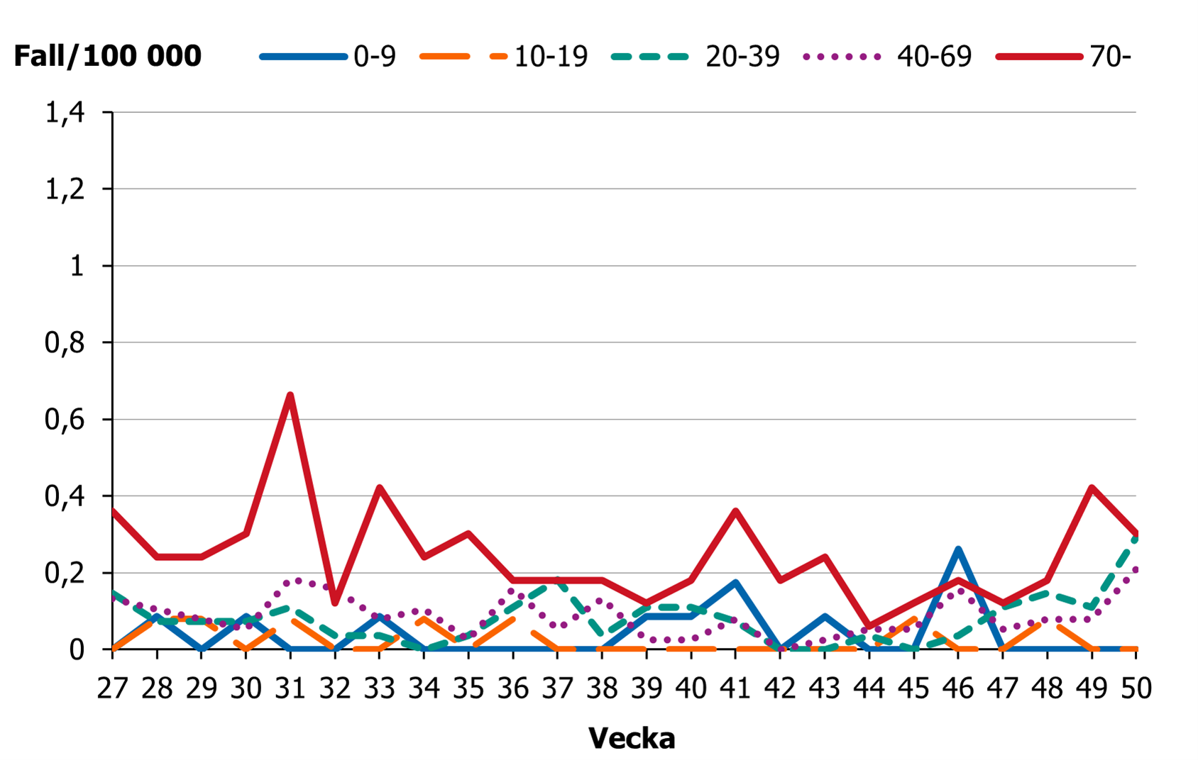 Incidensen ligger på en låg nivå för alla åldersgrupper.