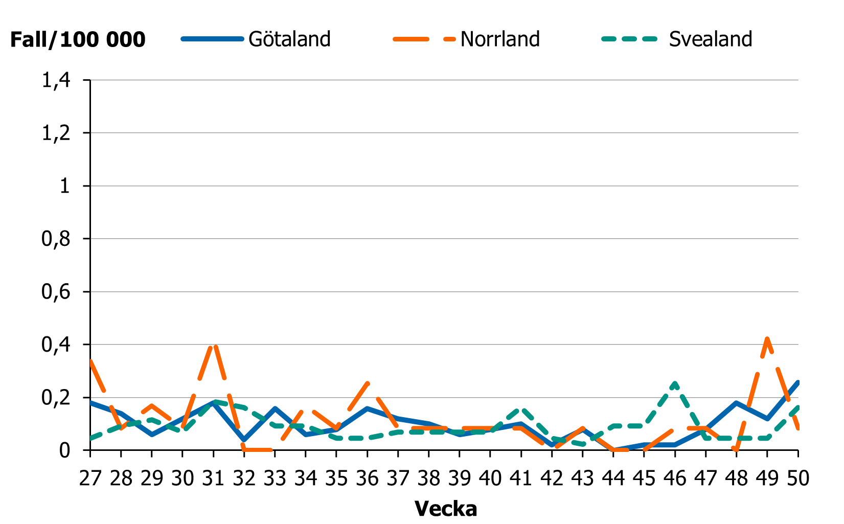 Incidensen ligger på en låg nivå i hela landet.