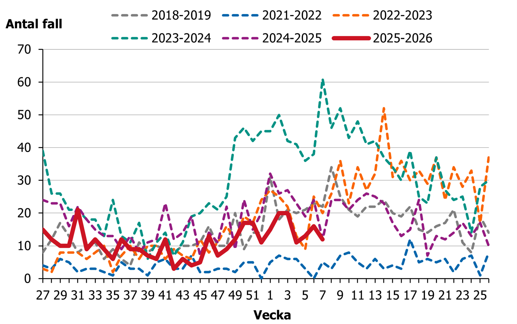Efter en minskning av fall från vecka 27 så ses en ökning från vecka 44.