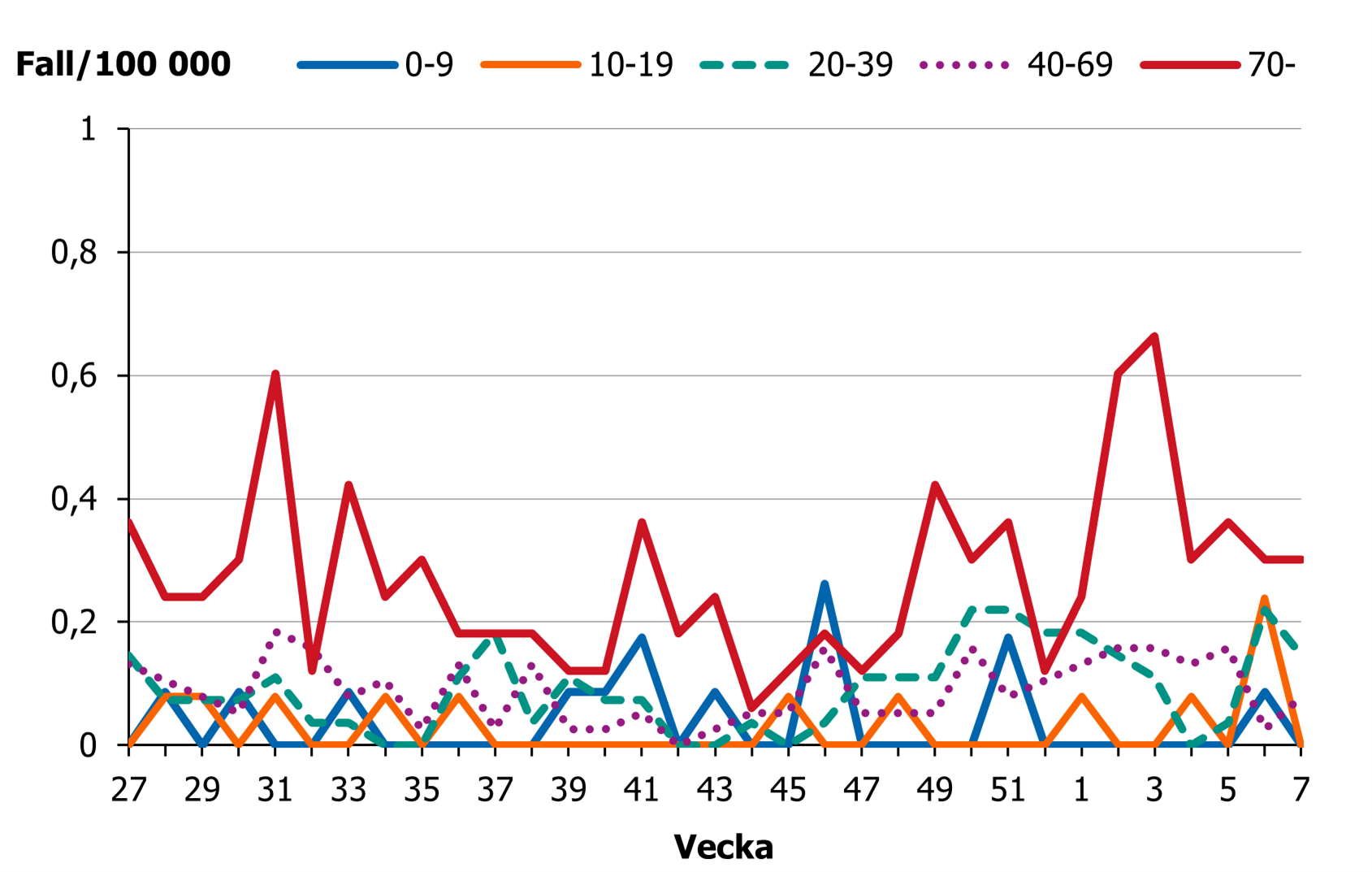 Incidensen för åldersgruppen 70 år och äldre ligger på en högre nivå än övriga grupper.