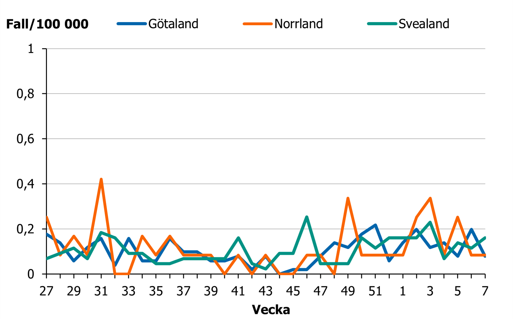 Incidensen ligger på en låg men något ökande nivå i hela landet.