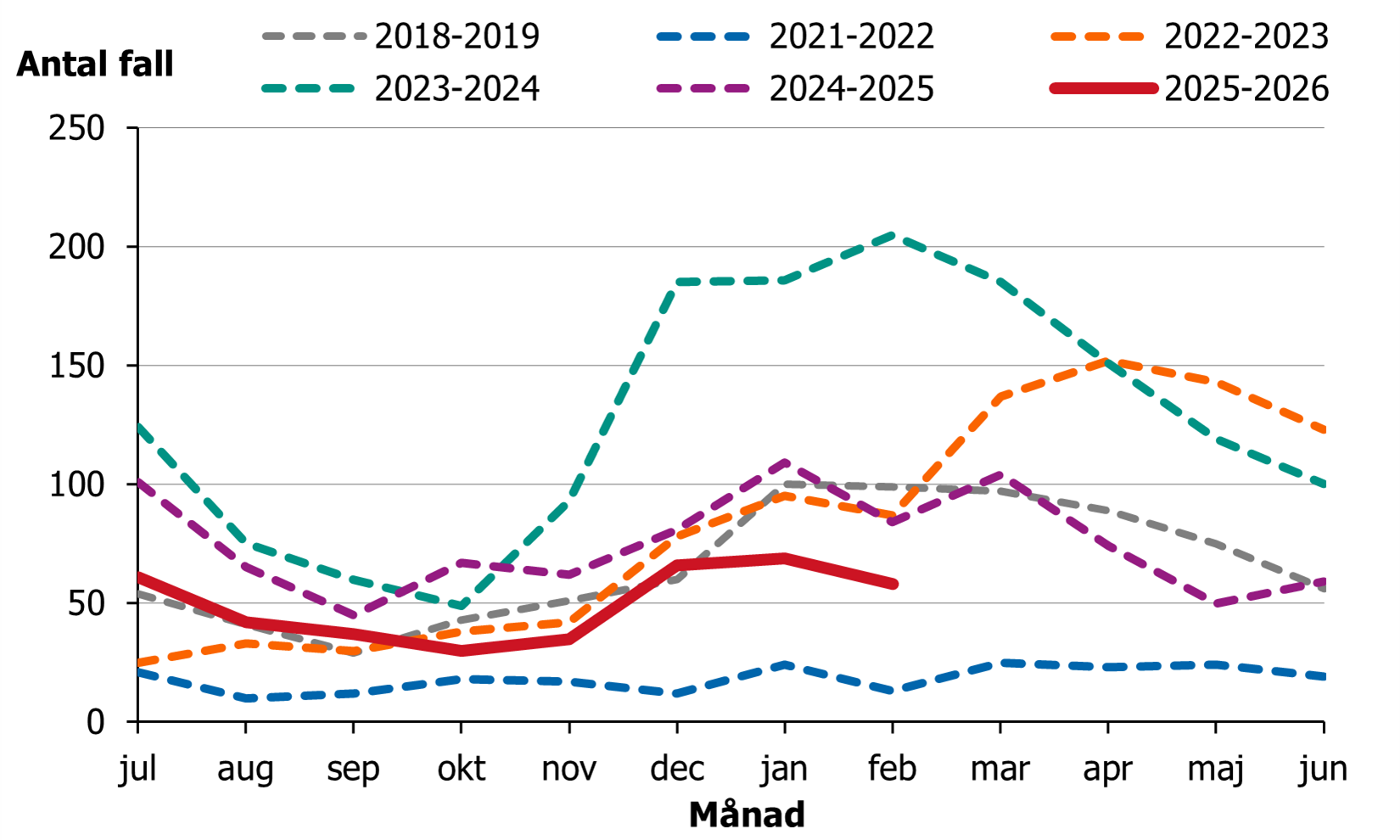 Efter en minskning av fall från juli, så ses en ökning av fall från oktober.