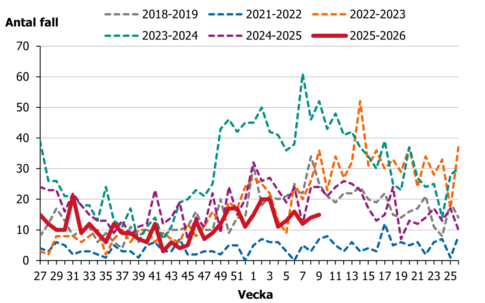 Efter en minskning av fall från vecka 27 så ses en ökning från vecka 44.