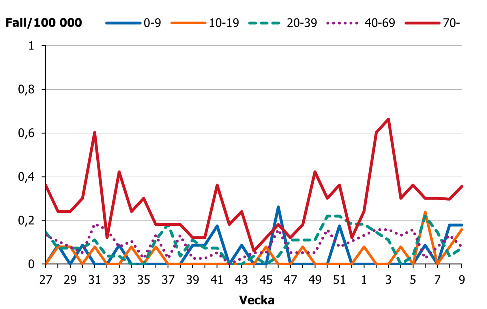 Incidensen för åldersgruppen 70 år och äldre ligger på en högre nivå än övriga grupper.