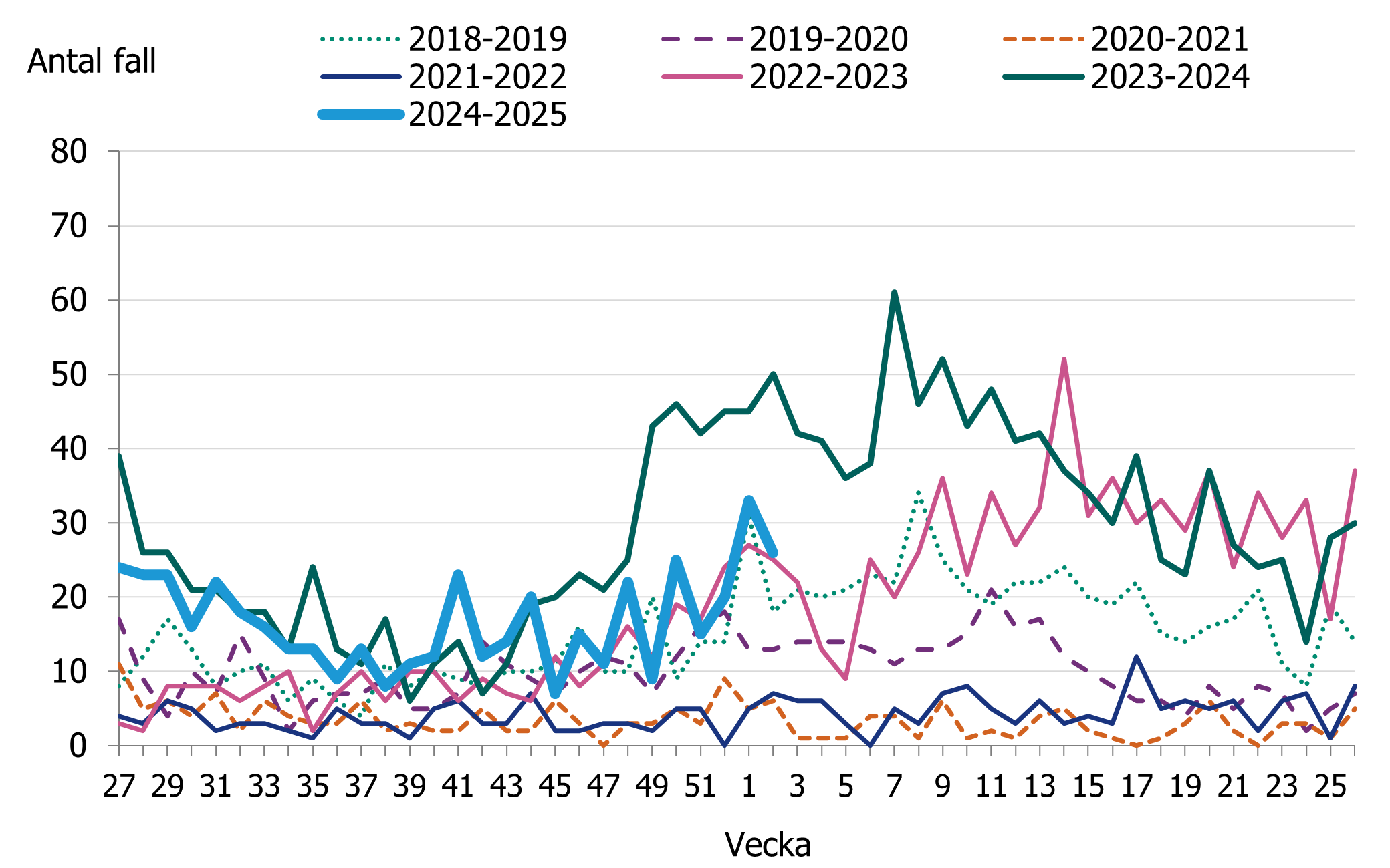 En minskning av fall till vecka 45. Sedan cirka vecka 49 ses en &ouml;kning av antalet fall.