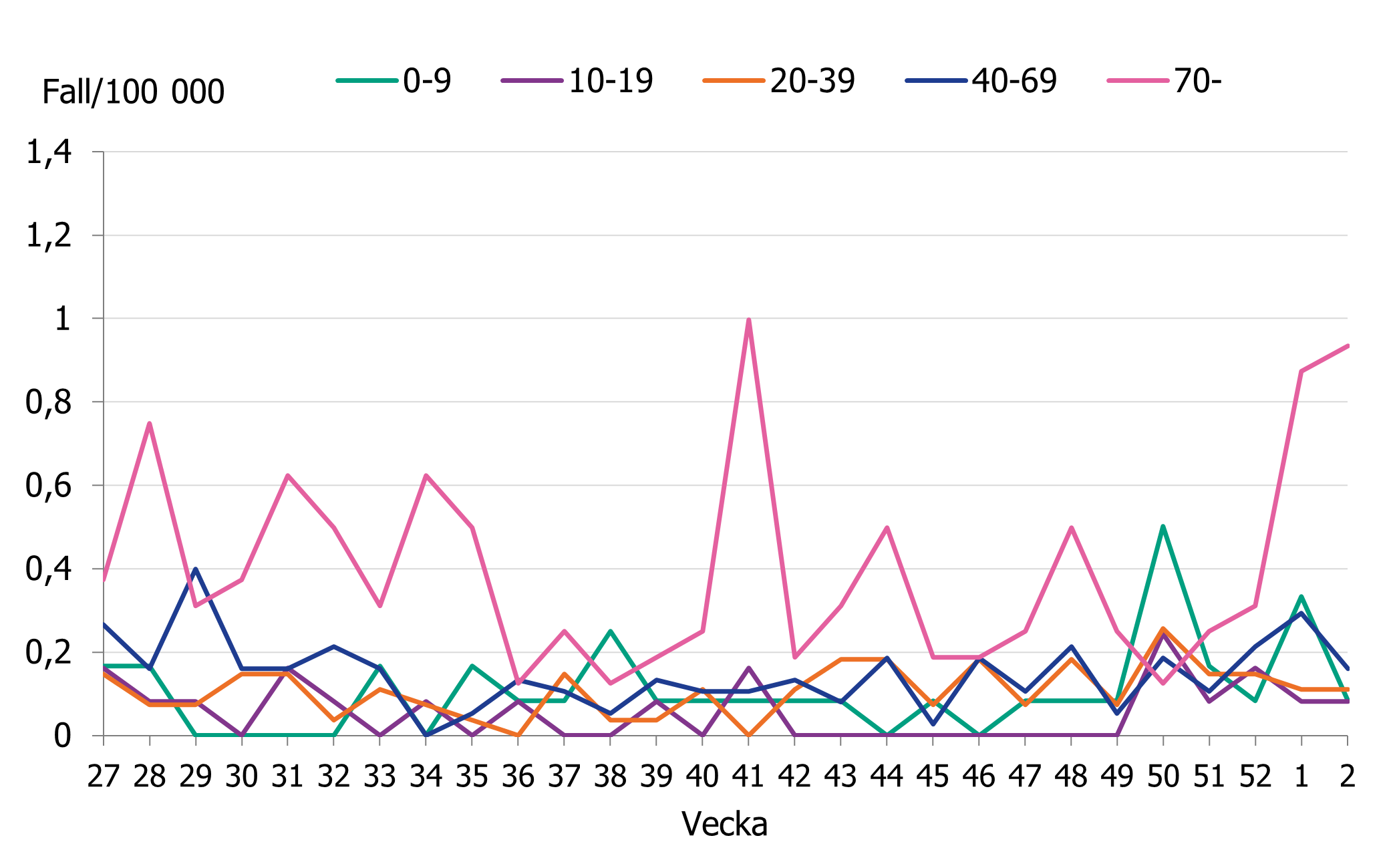 En &ouml;kning av incidensen f&ouml;r gruppen 70 &aring;r och &auml;ldre de senaste veckorna. &Ouml;vriga &aring;ldersgrupper ligger p&aring; en l&auml;gre niv&aring;.