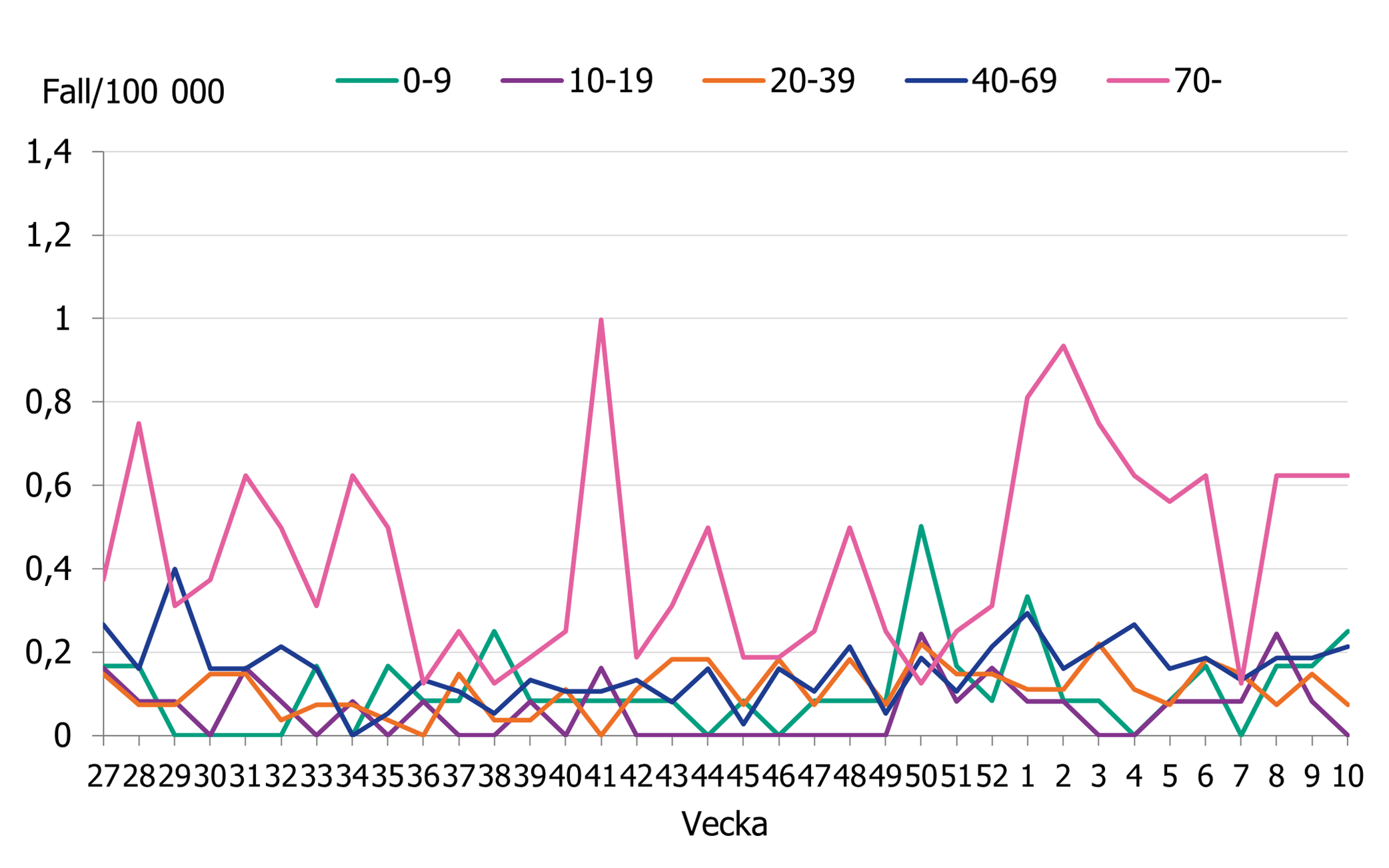 En &ouml;kning ses f&ouml;r gruppen 0&ndash;9 &aring;r. Gruppen 70 &aring;r och &auml;ldre ligger fortsatt h&ouml;gt. &Ouml;vriga &aring;ldersgrupper ligger p&aring; en l&auml;gre niv&aring;.