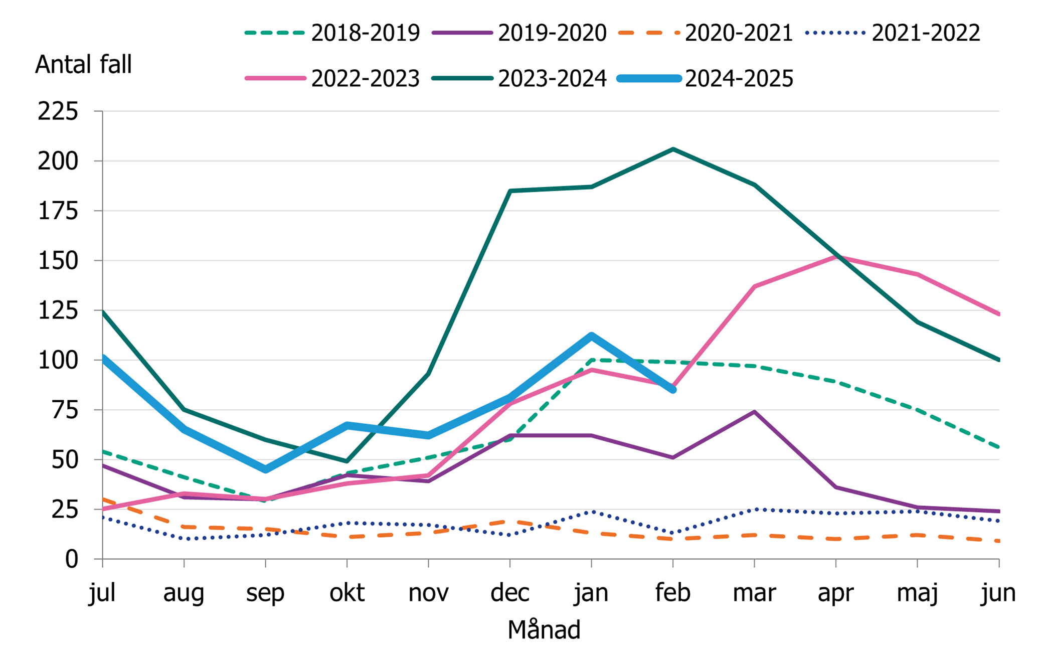 Efter en &ouml;kning av antalet fall per m&aring;nad sedan september 2024 ses en minskning av fall f&ouml;r februari.