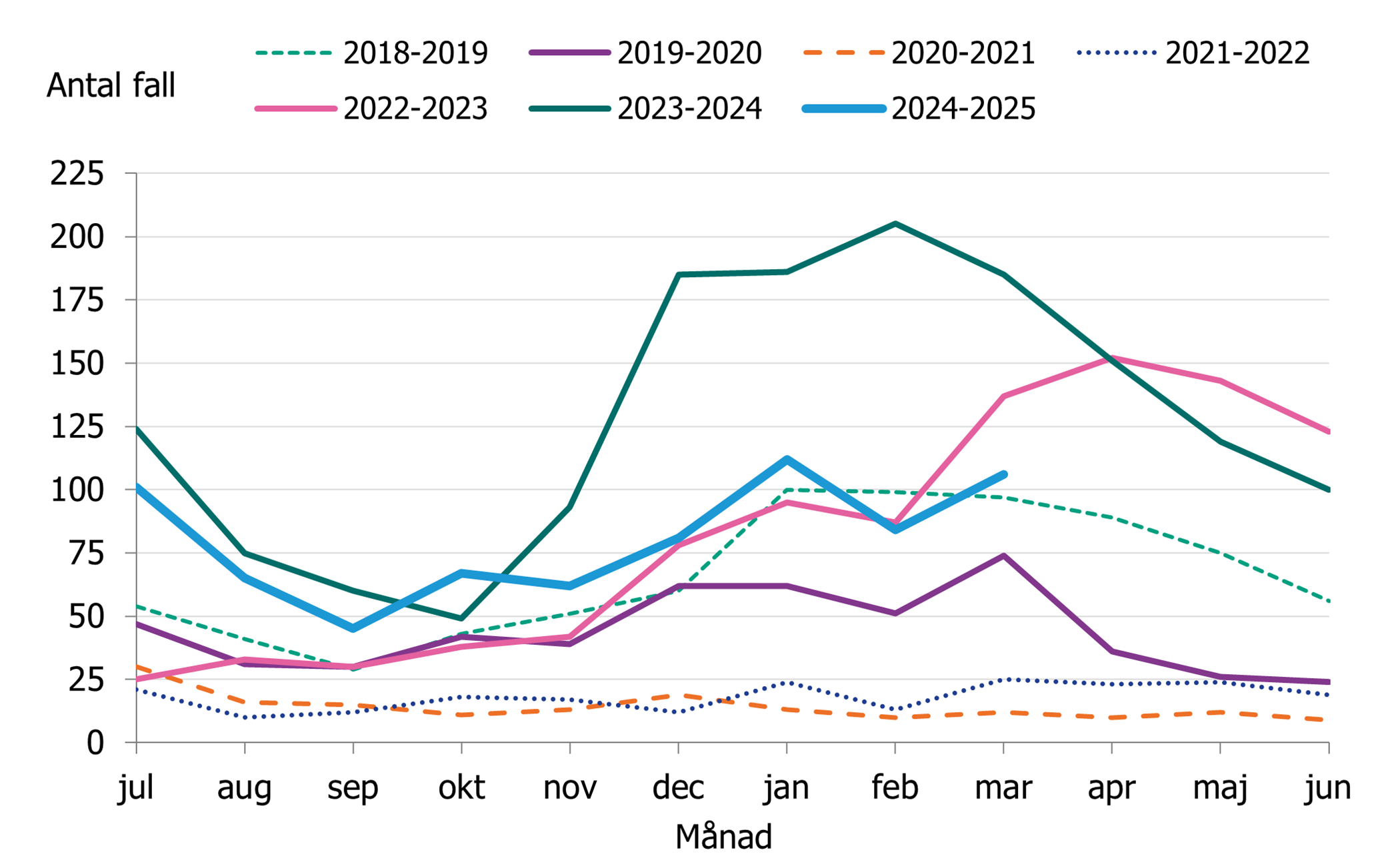 Efter en minskning av fall under h&ouml;sten ses en &ouml;kning av fall vid &aring;rsskiftet. De senaste m&aring;naderna har incidensen legat stabilt.