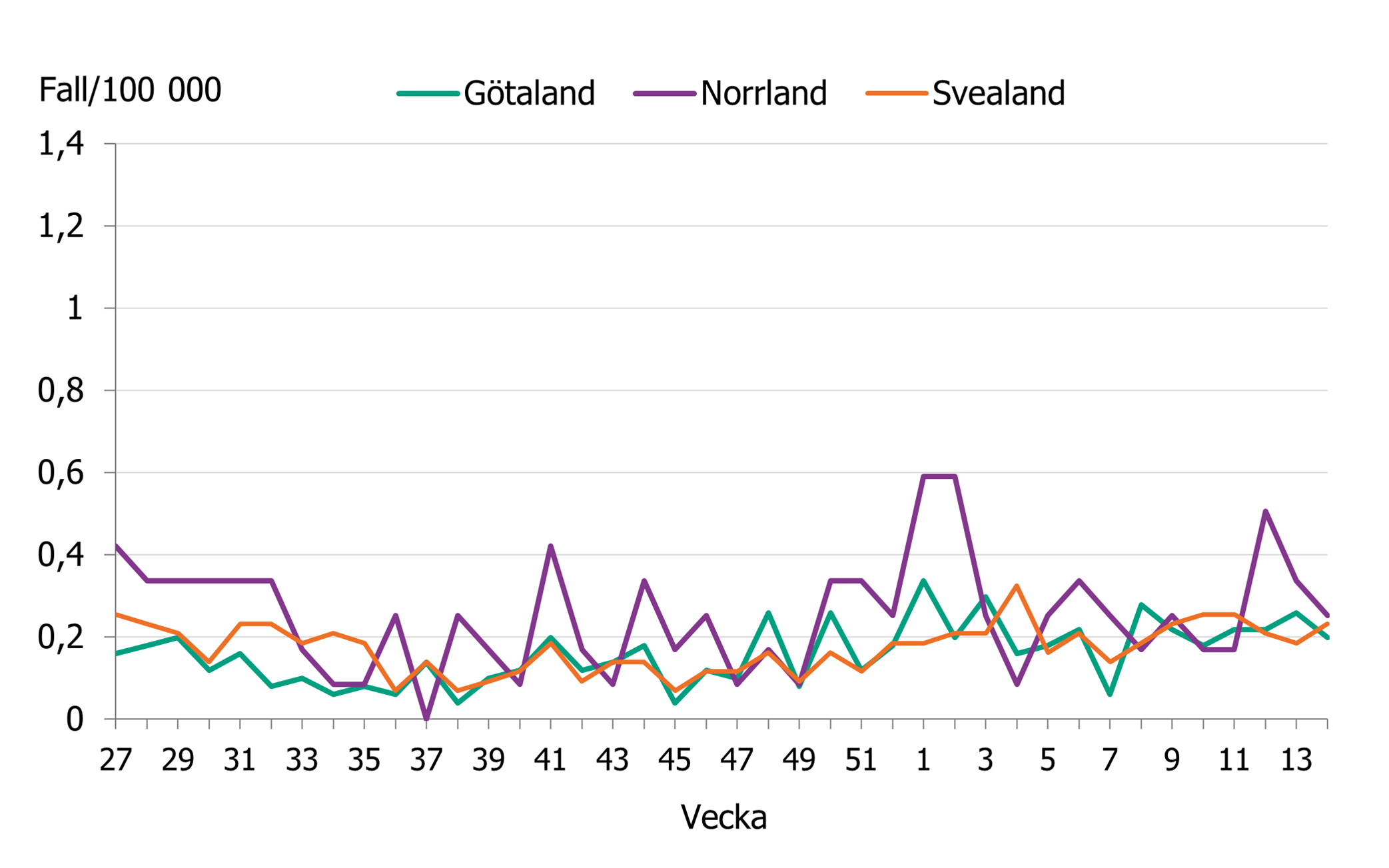 Incidensen minskade under h&ouml;sten f&ouml;r att sedan &ouml;ka. Incidensen &auml;r nu stabilt h&ouml;g i hela landet.