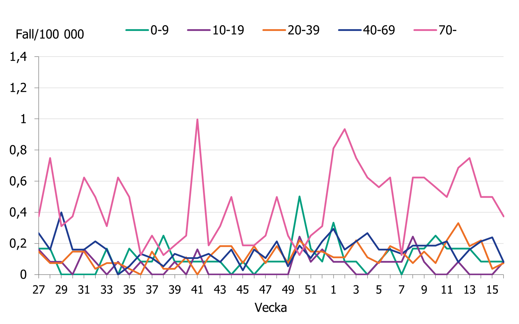 Gruppen 70 &aring;r och &auml;ldre ligger fortsatt h&ouml;gt men minskande. &Ouml;vriga &aring;ldersgrupper ligger p&aring; en l&auml;gre niv&aring;.