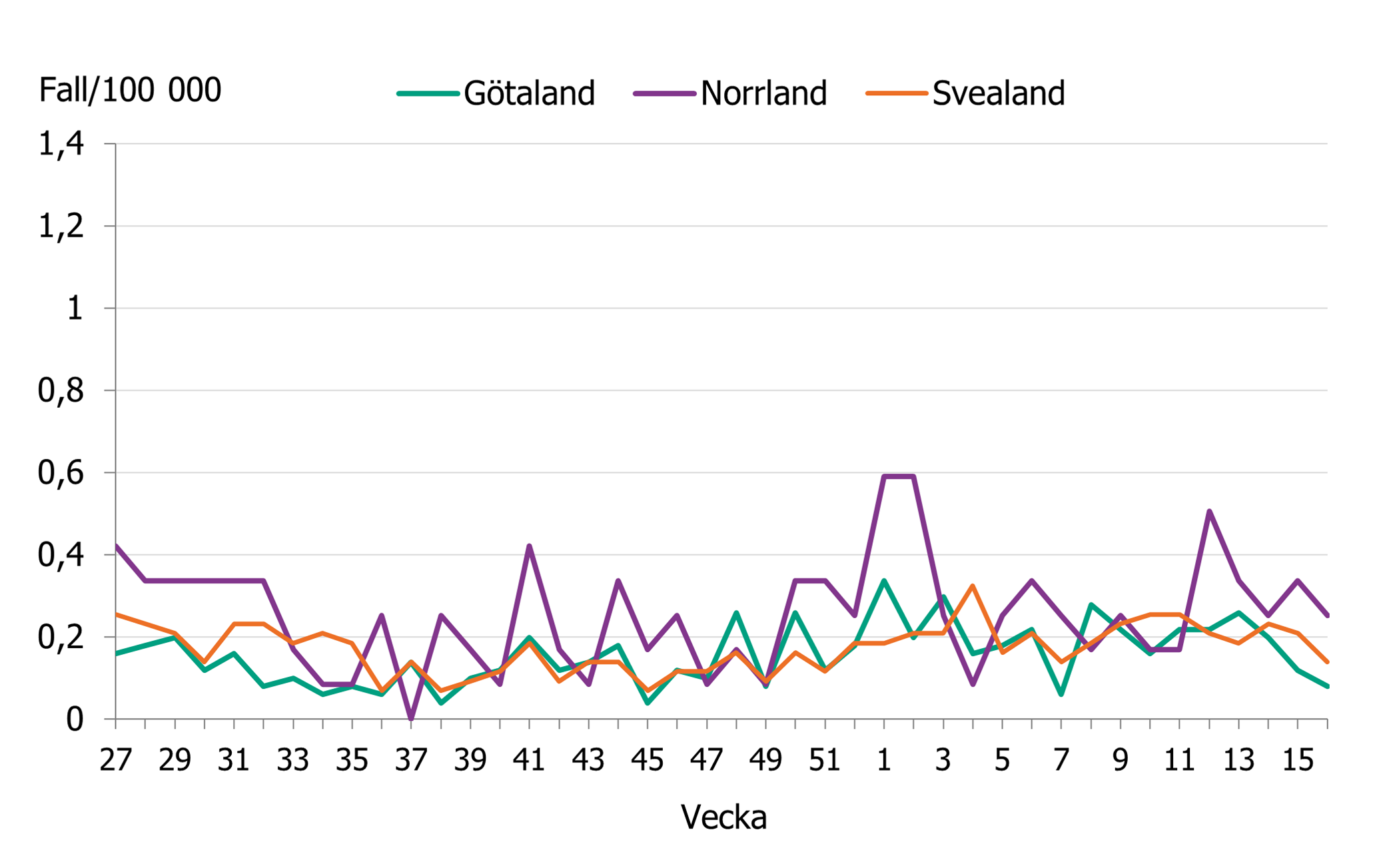 Incidensen minskade under h&ouml;sten f&ouml;r att sedan &ouml;ka. Senaste veckorna minskar incidensen i hela landet.